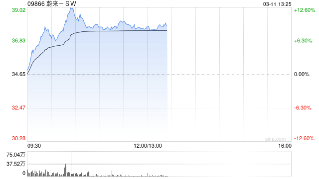 蔚来汽车涨8.66% 服务运营部门去年已经盈利