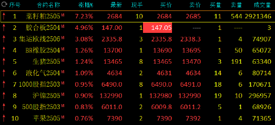 收评：菜粕涨超7% 烧碱跌超3%