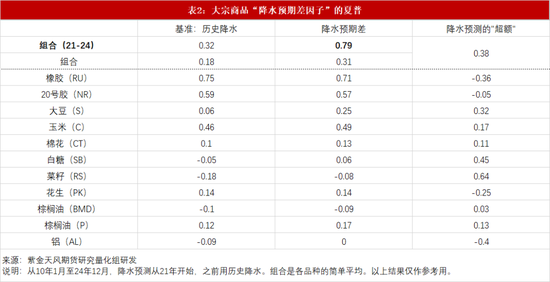 专题：超预期！神秘“降水预期差”竟让农产品期货夏普翻倍！？