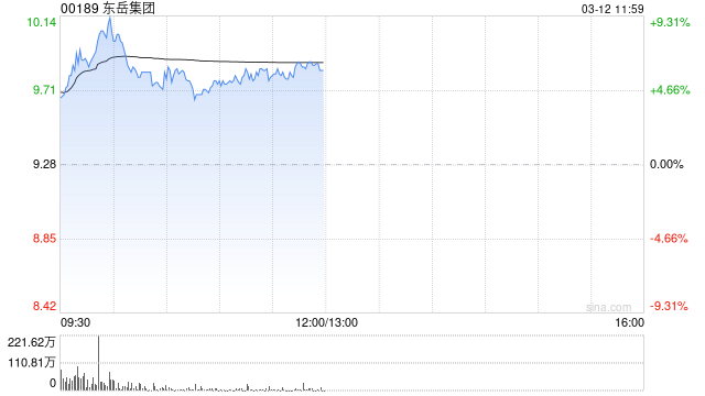 东岳集团早盘涨逾6% 近日获易方达基金举牌