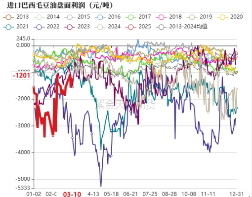 油脂：2月棕榈报告偏空，印度采购回升