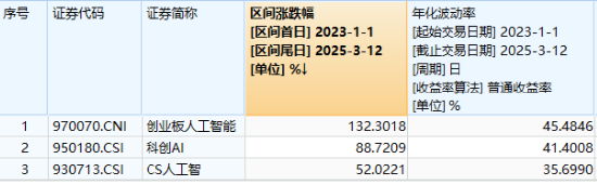 一则消息点燃算力赛道，创AI跑赢同类，创业板人工智能ETF华宝（159363）逆市涨0.56%！铜牛信息尾盘炸板