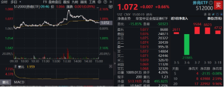 A股全面牛市条件正在丰满？新老“旗手”齐发力！金融科技ETF（159851）、券商ETF（512000）盘中涨逾2%