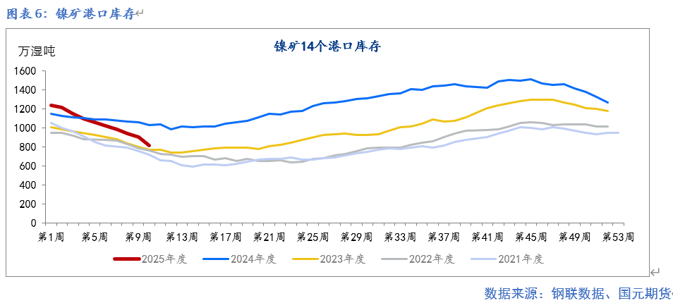 【镍及不锈钢】供应扰动  重心提升