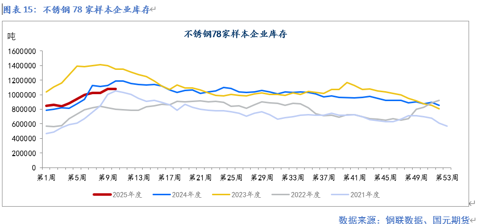 【镍及不锈钢】供应扰动  重心提升