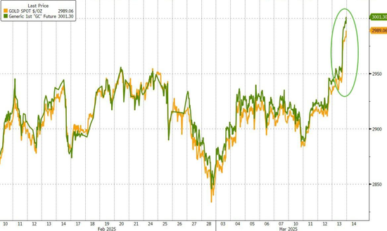 史上首次！黄金期货突破3000美元，盘中现巨量交割！