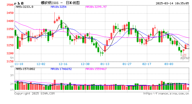光大期货：3月14日矿钢煤焦日报