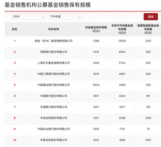 基金代销榜单出炉：蚂蚁继续领跑 招商银行权益类规模降逾一成